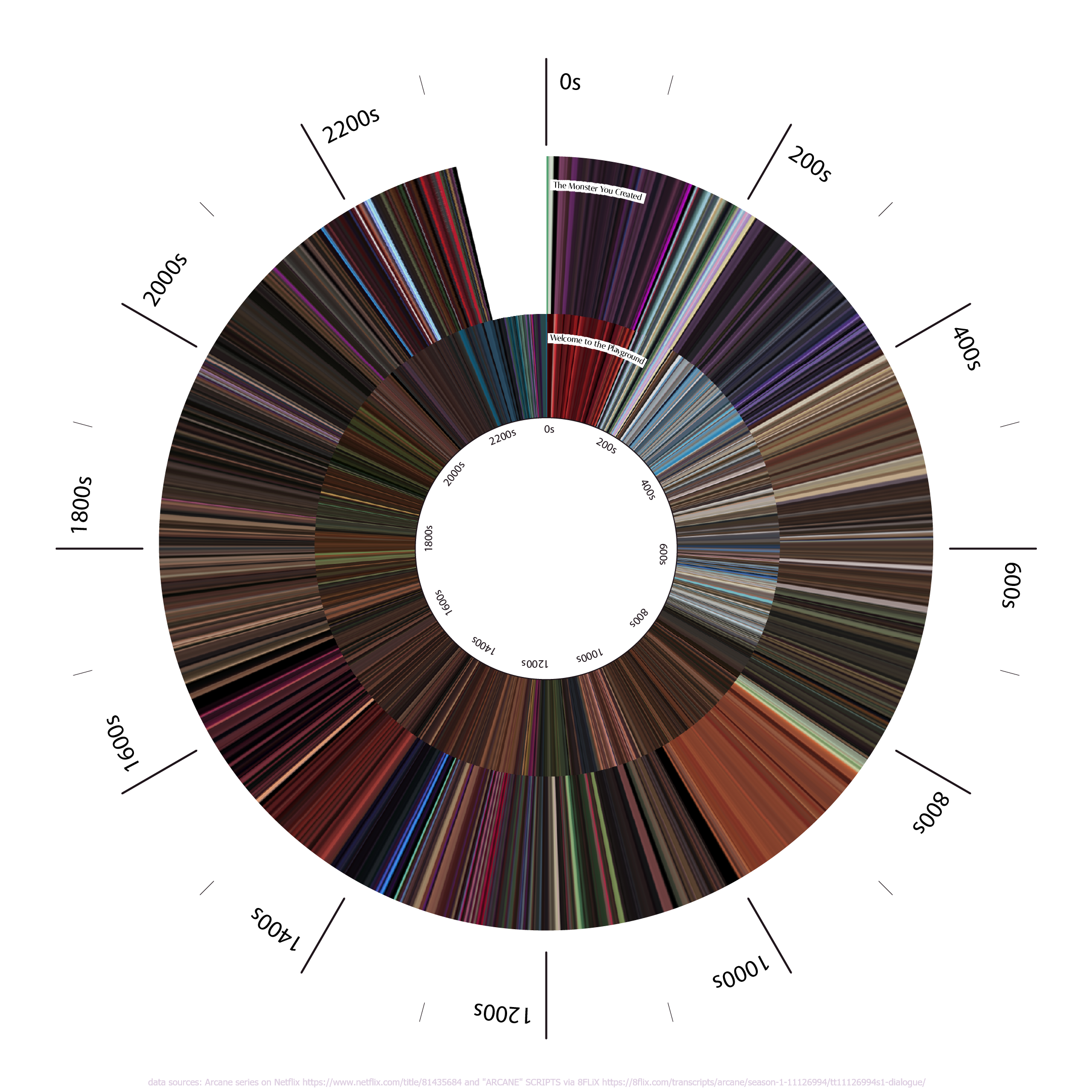 a data visualizations of Arcane colors